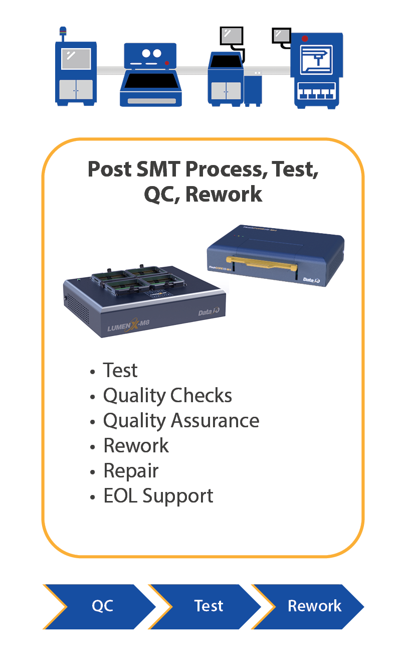 Post SMT Process